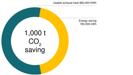 Išmetama mažiau CO2