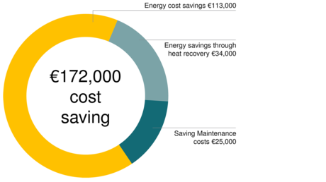 Su „Kaeser“ suspausto oro pastote „ZF Friedrichshafen“ Eitorfe per metus sutaupo net 172 000 €