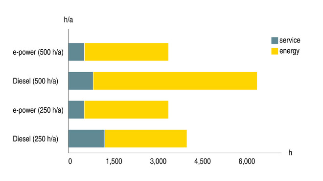 Su KAESER KOMPRESSOREN elektriniais mobiliaisiais kompresoriais mažinami energijos kaštai ir taupomas laikas.