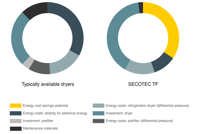 KAESER „Life-Cycle-Cost-Management“ sistema