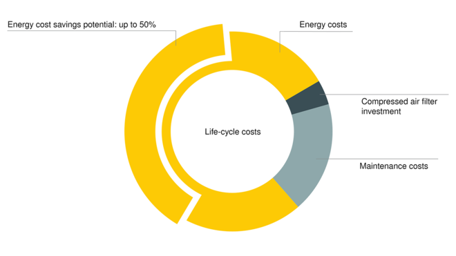 KAESER FILTER: mažesnis slėgio nuostolis, didesnis taupumas