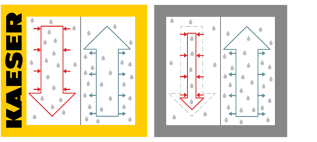 i.HOC su KAESER visos srovės regeneravimu